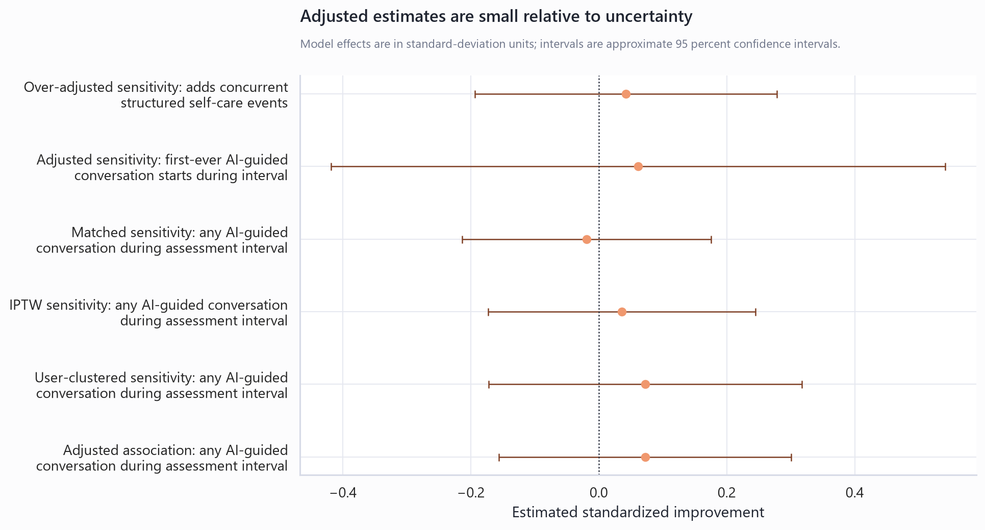 Clinical-triangulation adjusted model estimates