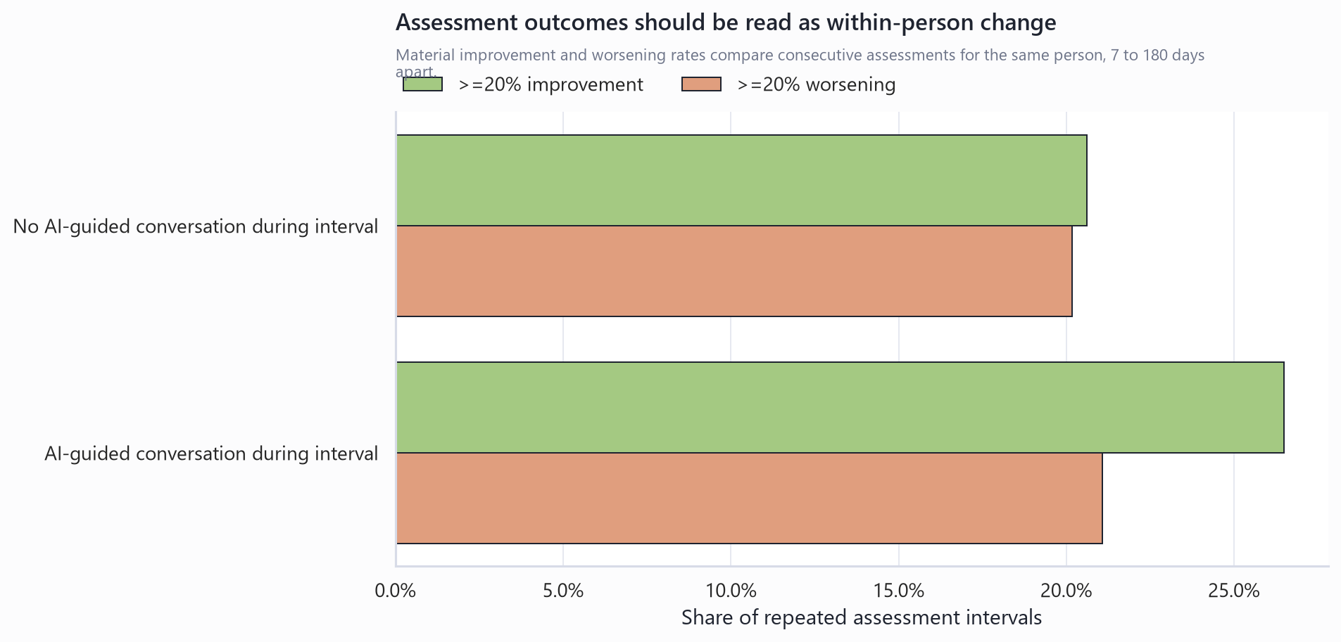 Clinical-triangulation material improvement and worsening