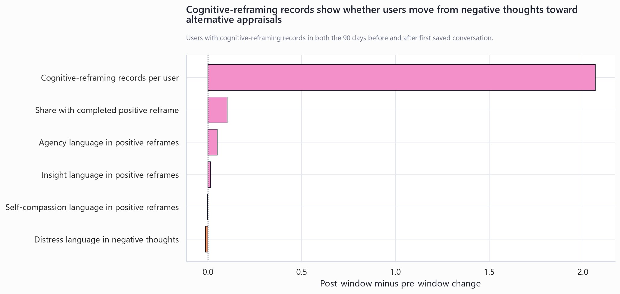 Cognitive-reframing movement around first saved conversation