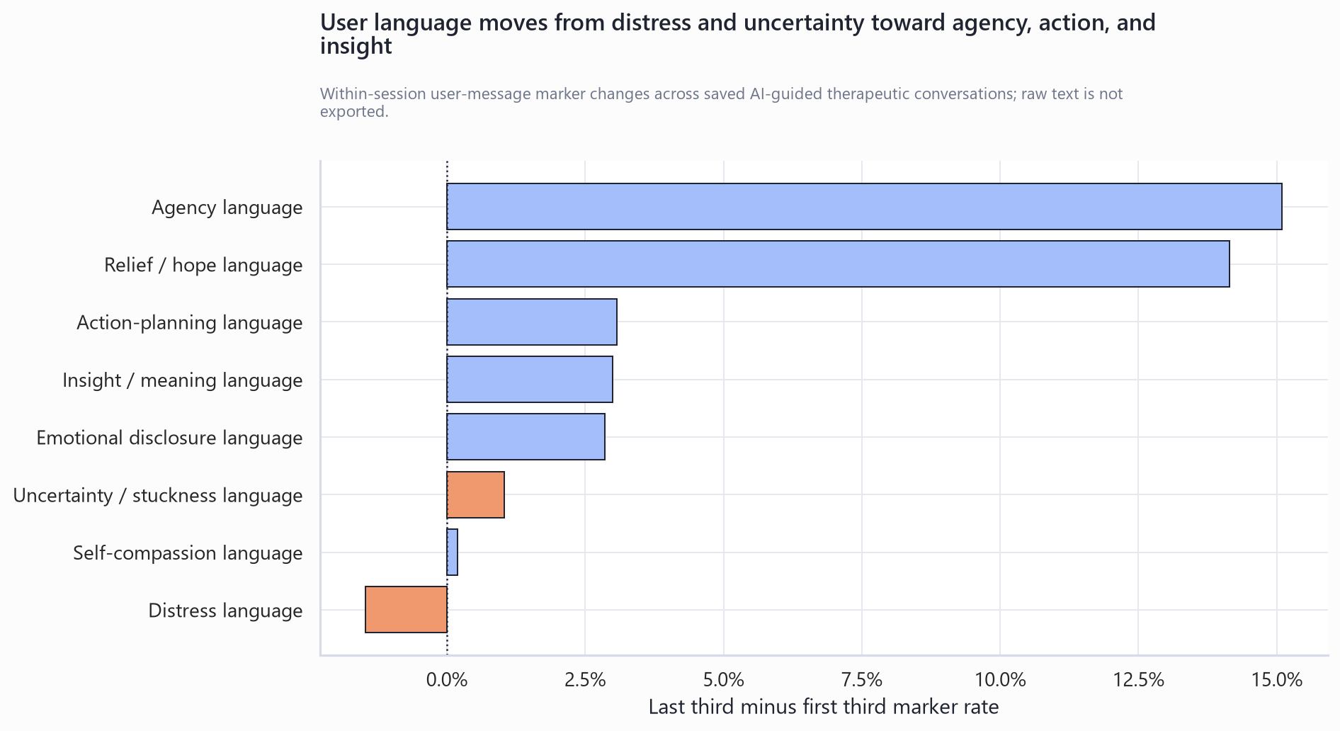 Within-session user-language shifts