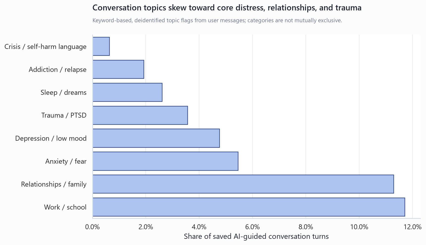 Conversation topic markers