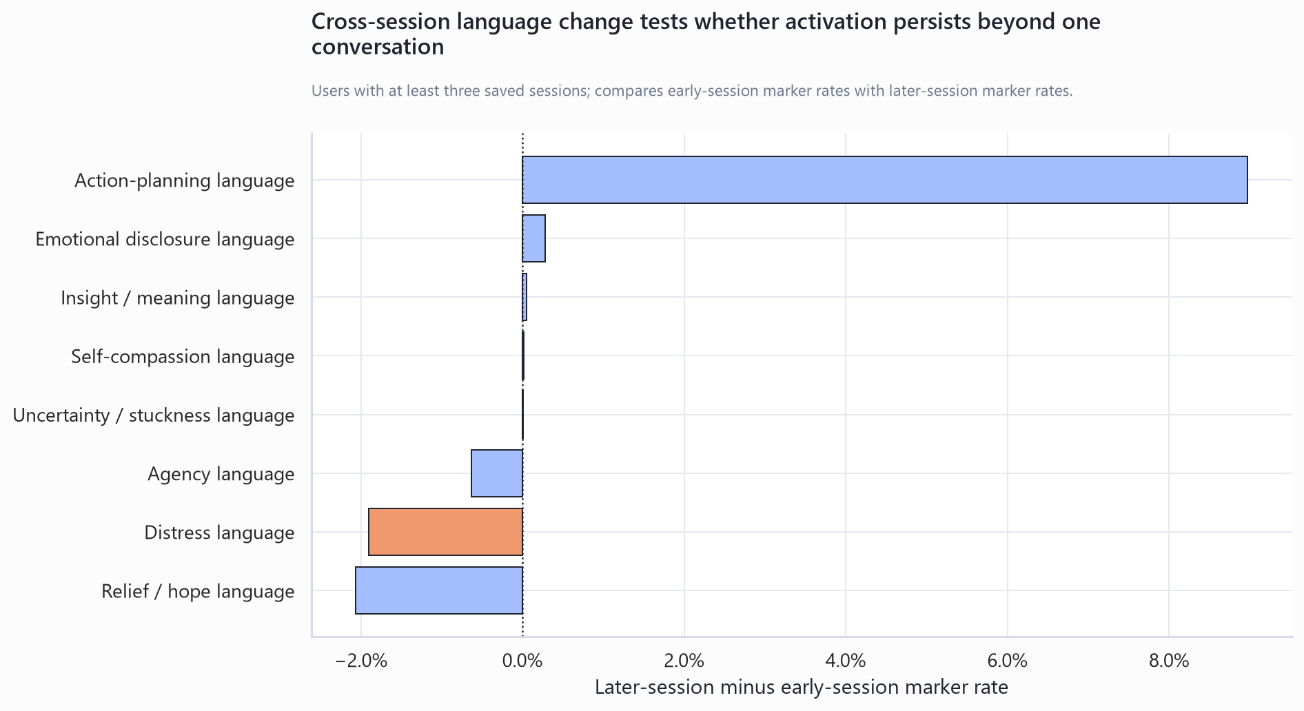 Cross-session user-language shifts