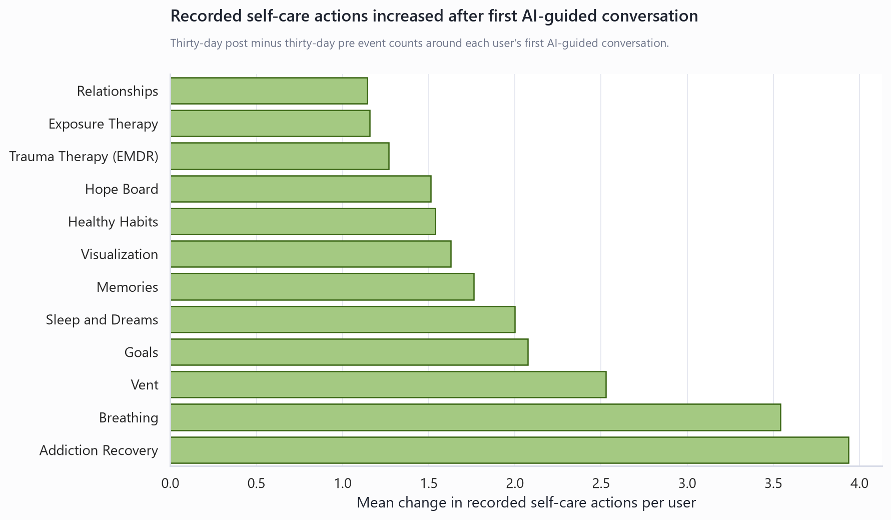 Structured self-care activity around first saved conversation