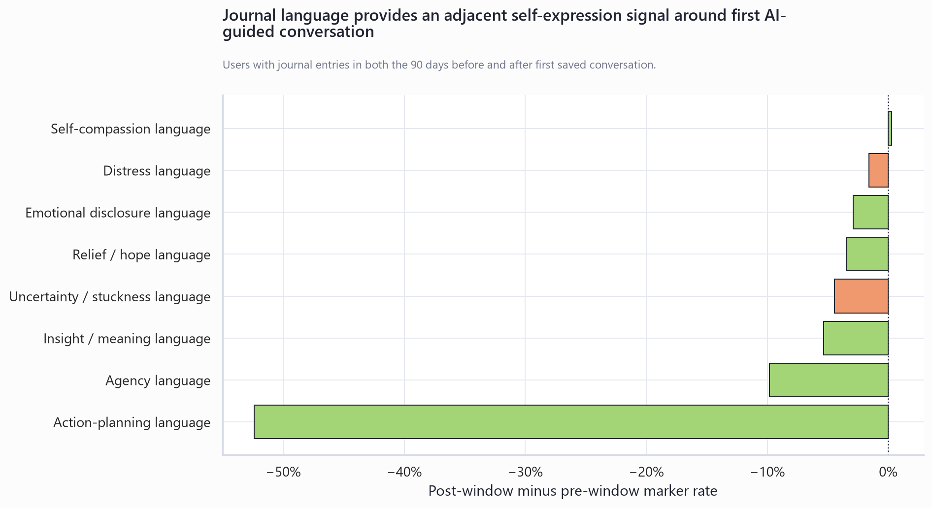 Journal-language shifts around first saved conversation