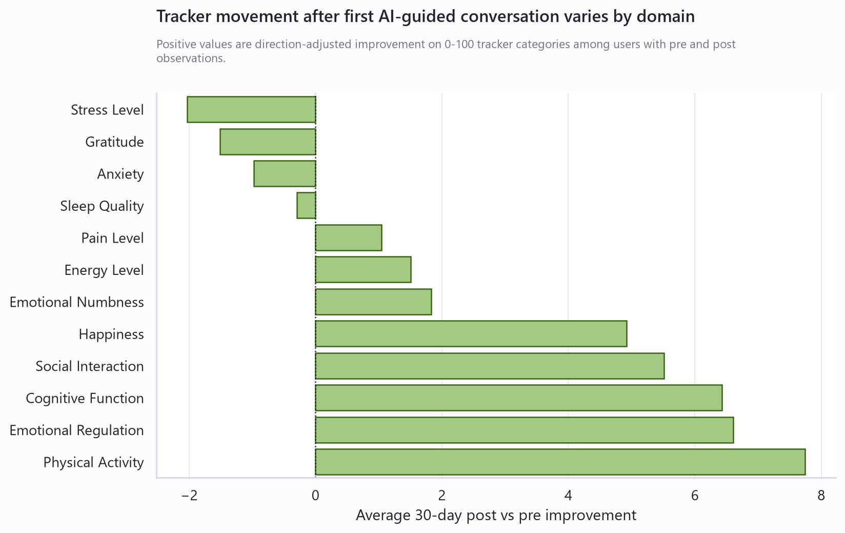 Progress-tracker movement around first saved conversation