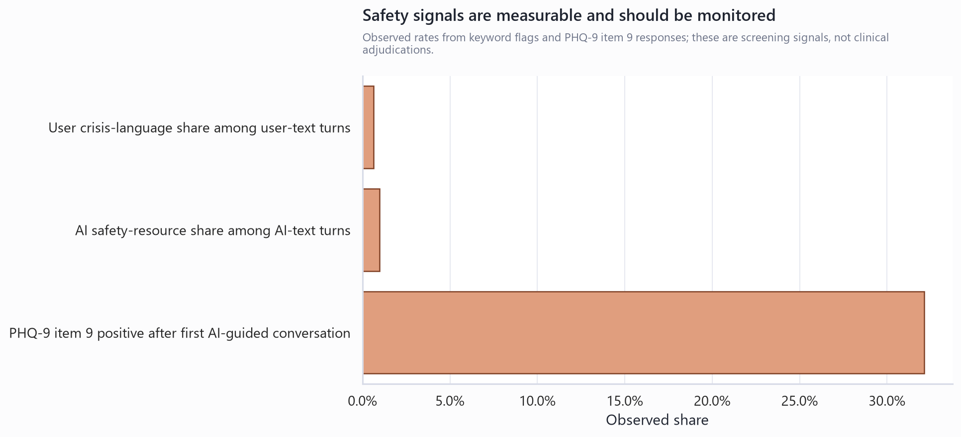 Safety monitoring signals